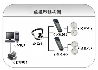 鹰潭余江区巡更系统六号